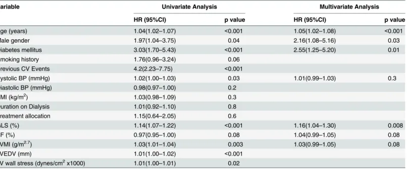 Table 4. Cox univariate and multivariate regression analyses for predictors of cardiovascular mortality.