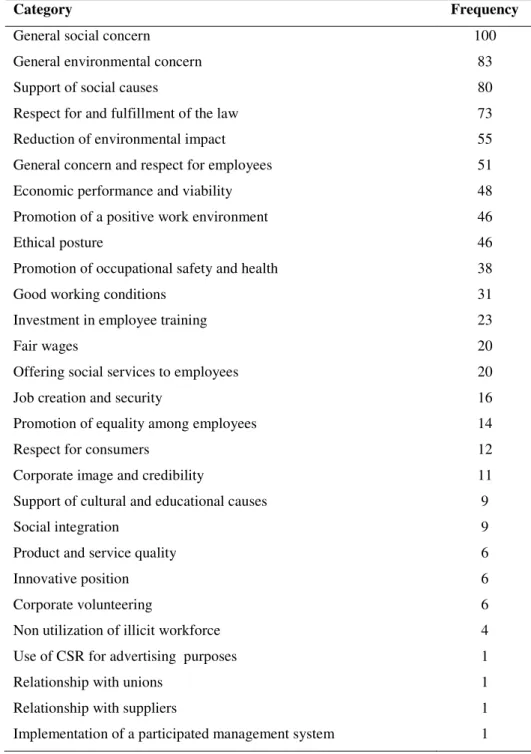 Table 7. List of categories by frequency 