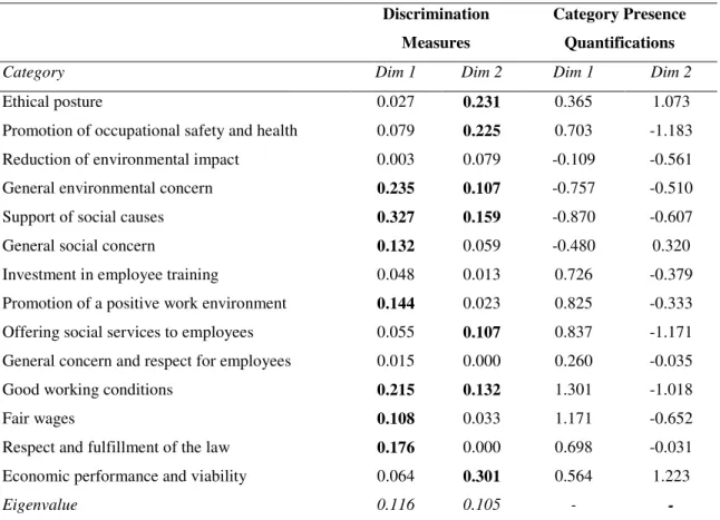 Table 8. Discrimination measures and quantification of the categories 