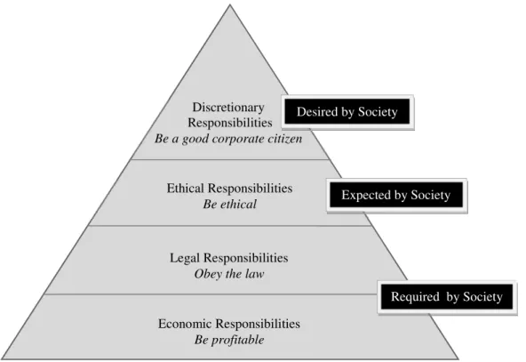 Figure 1. Carroll’s pyramid of corporate social responsibilities 