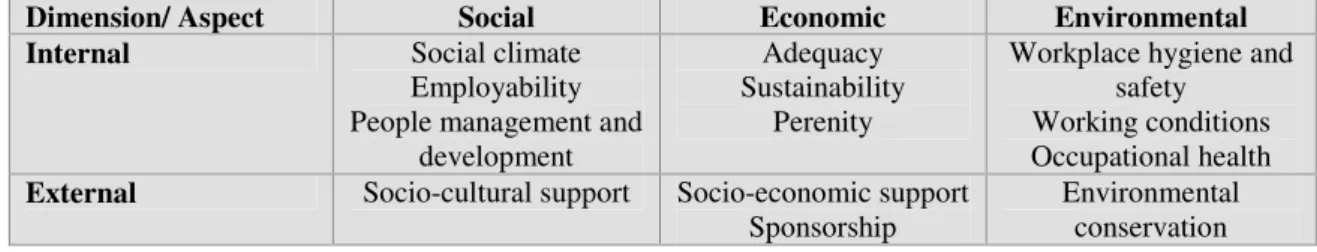 Table 1. Fields of CSR performance 