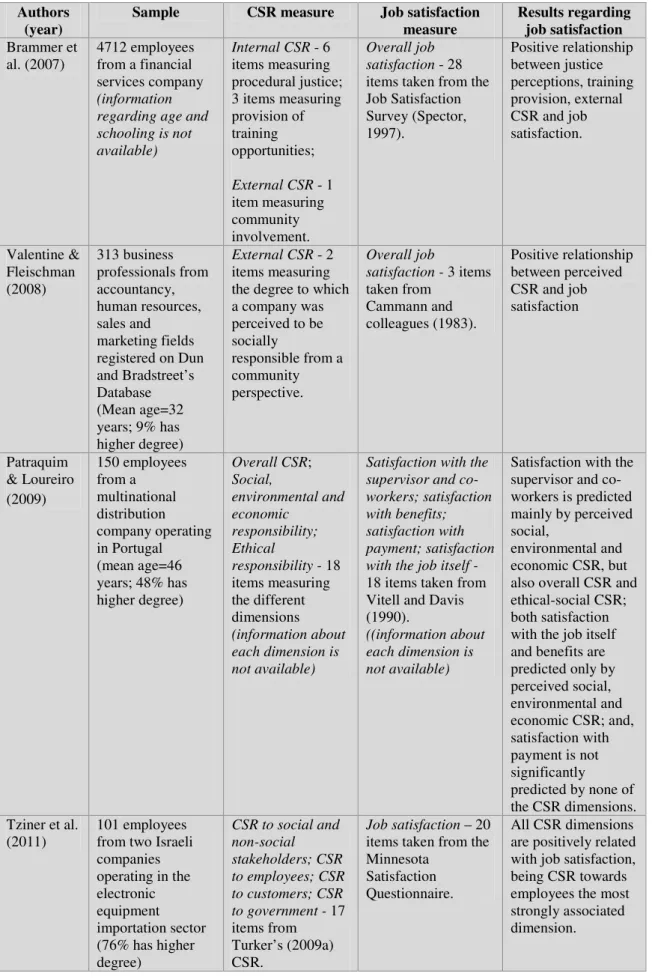 Table 2. Summary of studies about CSR and job satisfaction 