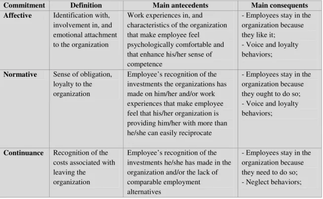 Table 3. Antecedents and consequents of the three components of organizational  commitment 
