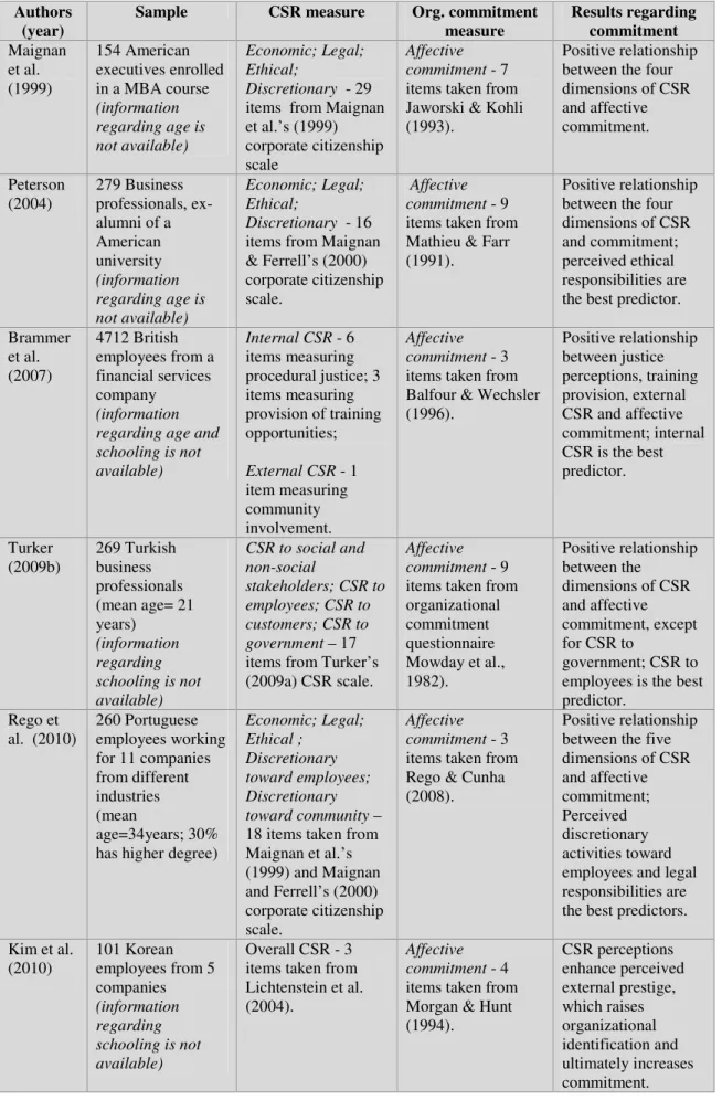 Table 4. Summary of studies about CSR and organizational commitment 