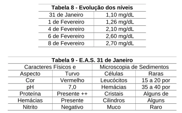 Tabela 8 - Evolução dos níveis  séricos de creatinina 31 de Janeiro  1,10 mg/dL  1 de Fevereiro  1,26 mg/dL  4 de Fevereiro  2,10 mg/dL  6 de Fevereiro  2,60 mg/dL  8 de Fevereiro  2,70 mg/dL 