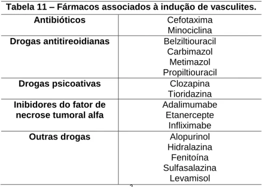 Tabela 11 – Fármacos associados à indução de vasculites. 