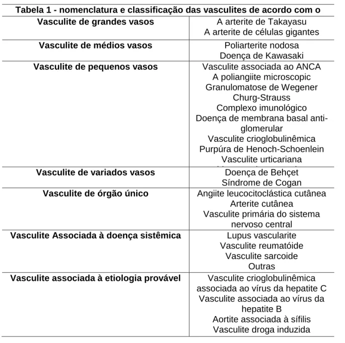 Tabela 1 - nomenclatura e classificação das vasculites de acordo com o  CHCC 2012 