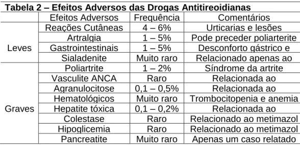 Tabela 2 – Efeitos Adversos das Drogas Antitireoidianas Efeitos Adversos  Frequência  Comentários  Reações Cutâneas  4 – 6%  Urticarias e lesões 