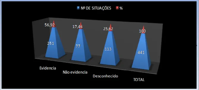 Gráfico 5- Experiência na Área 
