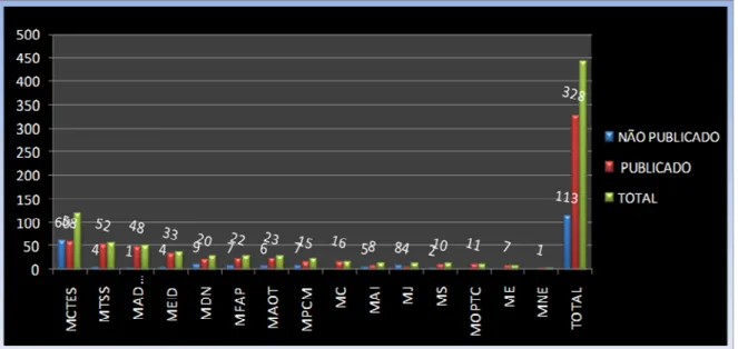 Gráfico 7- Publicação da Sinopse Curricular e Académica 