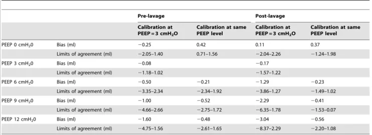 Table 2. Agreement between VT calc and VT PNT in Bland-Altman analysis. Pre-lavage Post-lavage Calibration at PEEP = 3 cmH 2 O Calibration at samePEEP level Calibration atPEEP = 3 cmH 2 O Calibration at samePEEP level PEEP 0 cmH 2 0 Bias (ml) 2 0.25 0.42 0