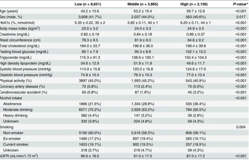 Table 1. Clinical characteristics of participants by HbA1c level.