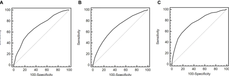 Fig 1. Receiver operating characteristic curves of HbA1c for the prediction of metabolic syndrome or chronic kidney disease