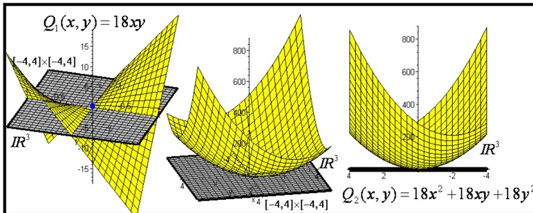 Figura 6. Análise visual do comportamento das formas quadráticas hessianas no espaço (elaboração do  autor) 