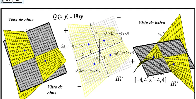Figura 7. Identificação visual da posição dos pontos  sobre a superfície correspondente à forma  quadrática hessiana com o uso do CAS Maple (elaboração do autor) 