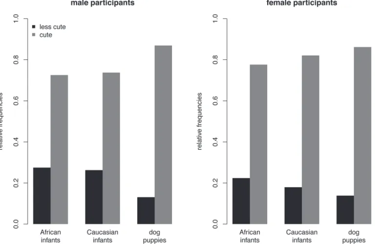Fig 2. Descriptive statistics of Study 1: Adoption-Task. Relative frequencies are presented for cute and less cute faces being chosen for each stimulus category and separately for male and female participants.