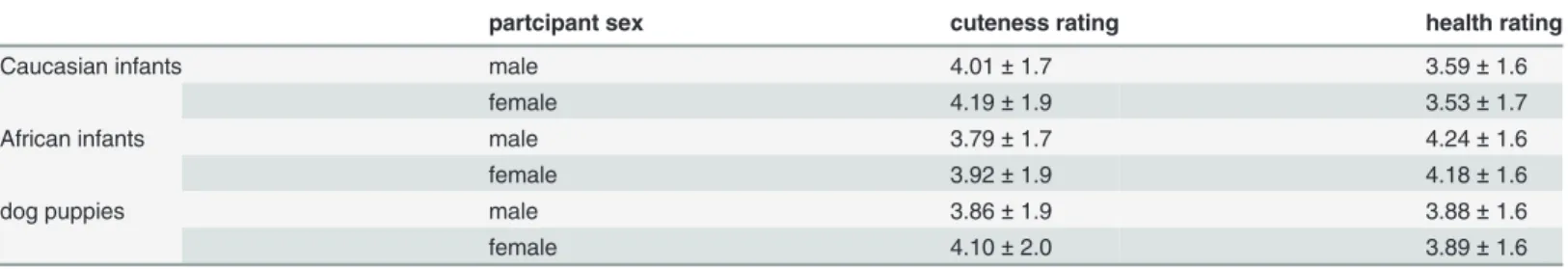 Table 7. Descriptive statistics of Study 2.