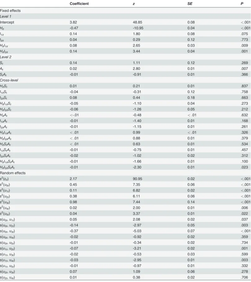 Table 8. Results of Study 2. Coef ﬁ cient z SE P Fixed effects Level 1 Intercept 3.82 48.85 0.08 <.001 H it -0.47 -10.95 0.04 <.001 I 1it 0.14 1.80 0.08 .075 I 2it 0.04 0.29 0.12 .773 H it I 1it 0.08 2.65 0.03 .009 H it I 2it 0.14 3.44 0.04 .001 Leve