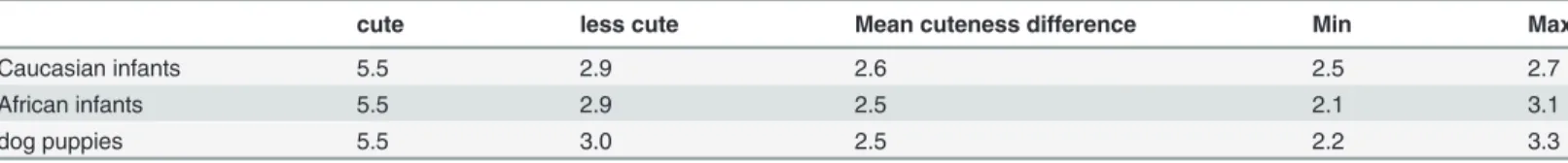 Table 1. Mean cuteness scores of the stimuli used in Study 1.