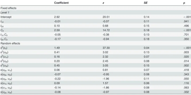 Table 2. Results of the pre-study (Model 1).
