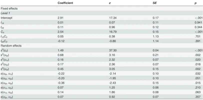Table 3. Results of the pre-study (Model 2).