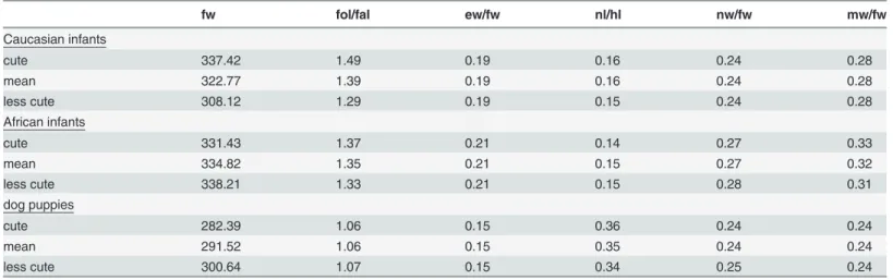 Table 4. Objective measures of baby schema (cf. Glocker et al. [2]).