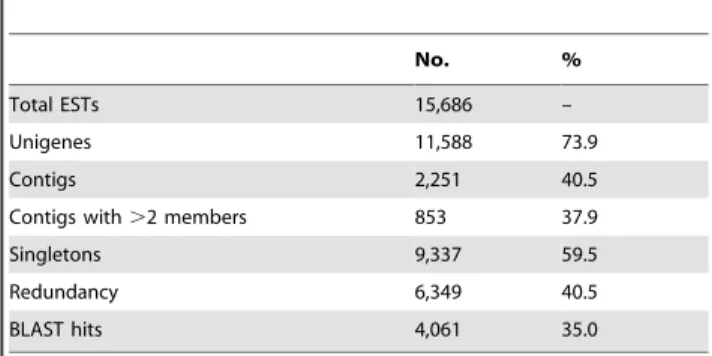 Table 1. Features of the Fundulus heteroclitus multi-stage embryo EST databank constructed in this study.
