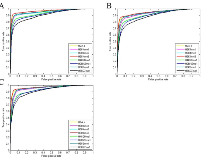 Figure 6. ROC curves for predicting the binding locations of MAZ, ELF1 and PU.1 using the MNN feature combined with the PWM scores