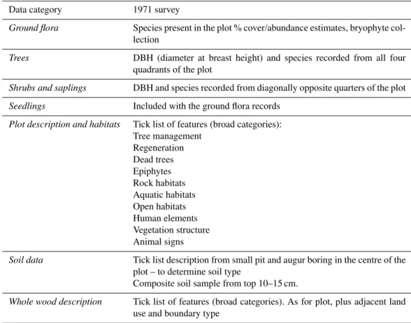Table 2. Summary of data collected.