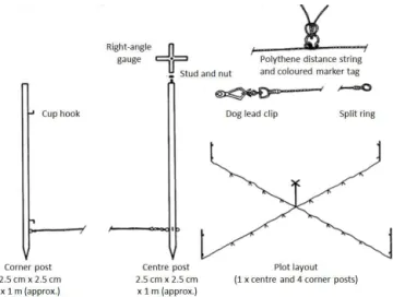 Figure 3. Plot construction.