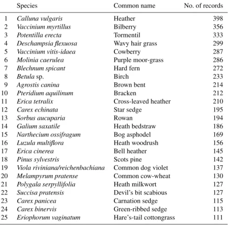 Table 3. List of top 25 ground flora species recorded.