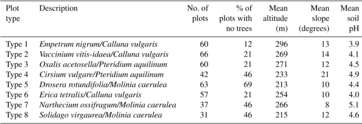 Table 4. Summary of plot types identified by indicator species analysis.