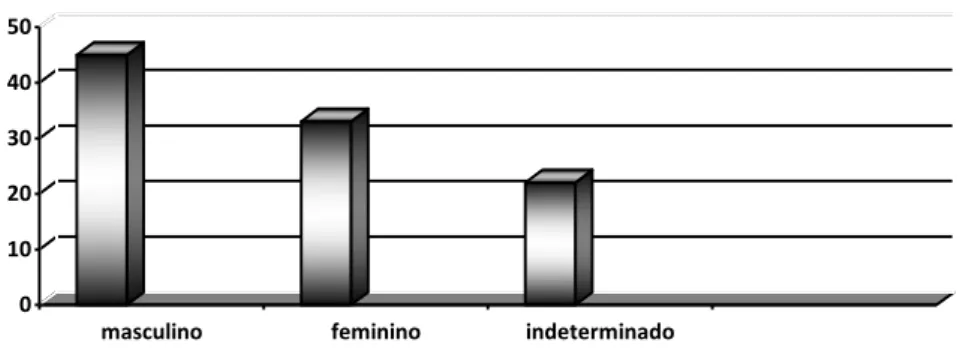 GRÁFICO 2 