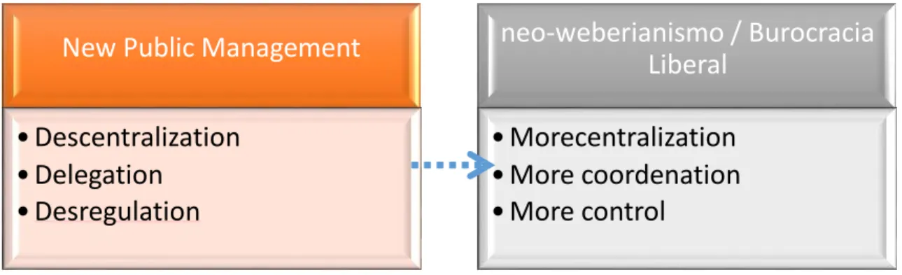 Figure 4: Return to some of the guiding principles of the Bureaucratic Model 