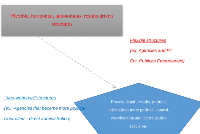 Figure 5: Return to some of the guiding principles of the Bureaucratic Model 