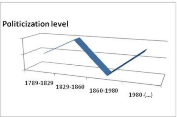 Figure 1: Politicization evolution, Ferraz (2008) 