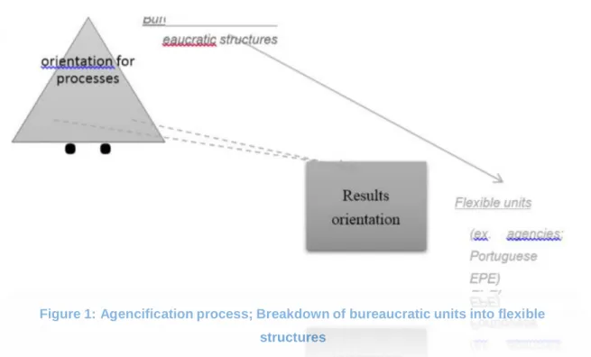 Figure 1: Agencification process; Breakdown of bureaucratic units into flexible  structures 