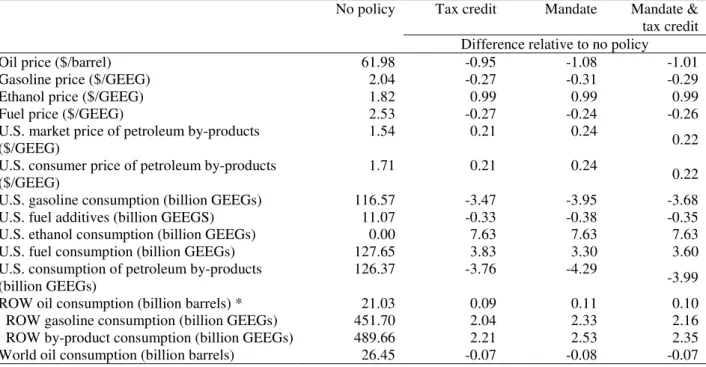 Table 3 Market effects of a biofuel tax credit and mandate relative to no ethanol production 