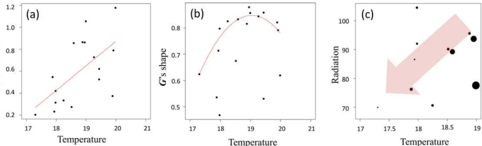 Fig 4. Phenotypic variance and integration across the species' niche as captured by the temperature gradient