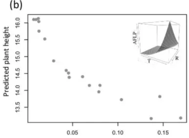 Fig 5. Four examples of strong correlations between estimated population AFLP marker frequency and estimated population functional trait value (correlation coefficient &gt; 0.8)