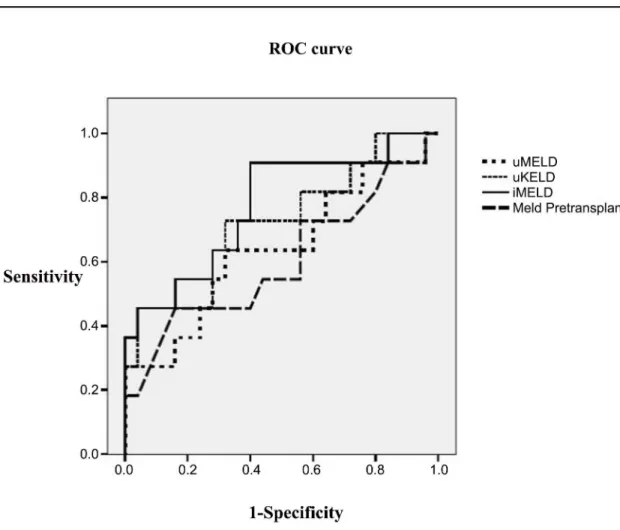 Fig 5. Predictive ability of all prognostic scores in transplanted patients (hepatic insufficiency and non alcoholic aetiology group).