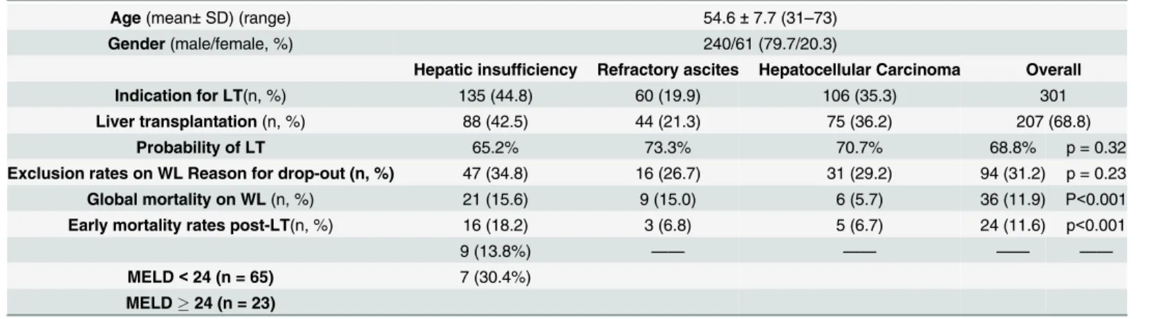 Table 1. Main baseline characteristics of the study group.