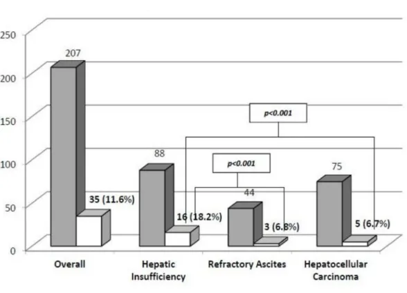 Fig 3. Early mortality post-LT doi:10.1371/journal.pone.0155822.g003