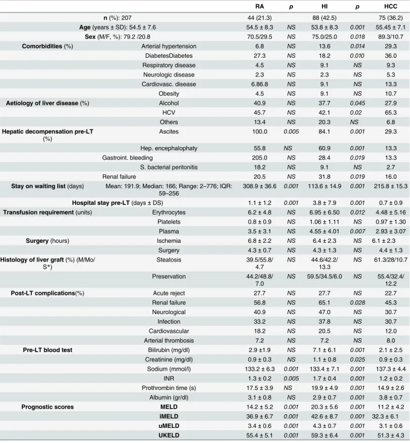 Table 3. Baseline characteristics of transplanted patients: hepatic insufficiency compared with refractory ascites and HCC groups.