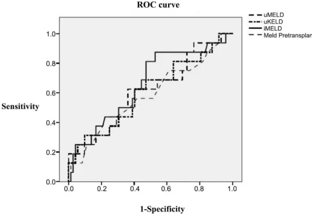 Fig 4. ROC curves. Comparison of all prognostic scores. Predictive ability of early post-LT mortality in hepatic insufficiency group.