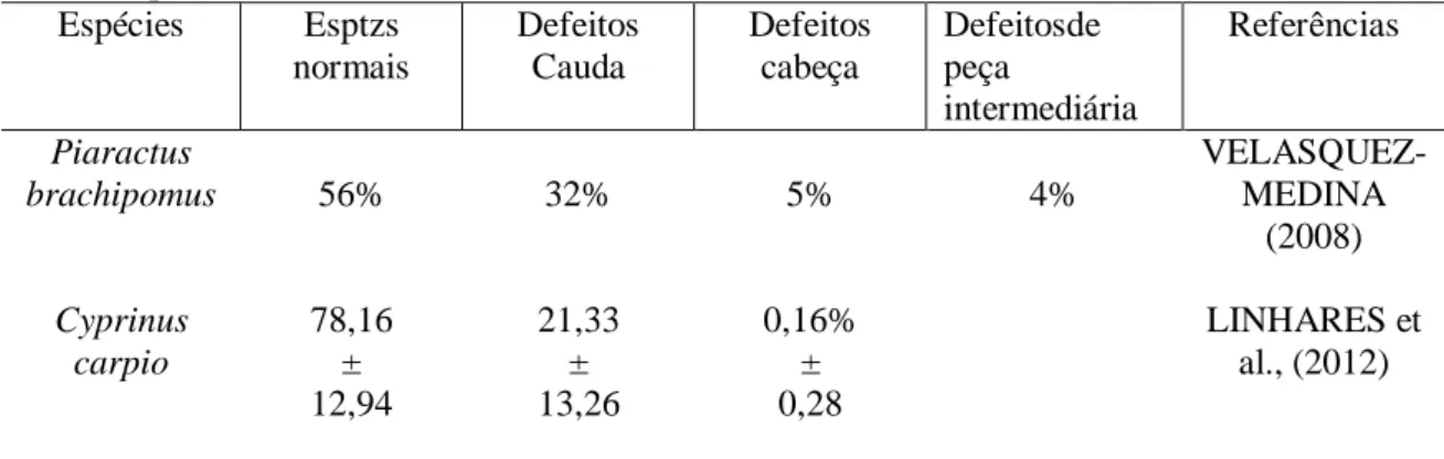 Tabela 4. Anormalidades observadas em espermatozoides de peixes criopreservados em água de  coco em pó ACP-104