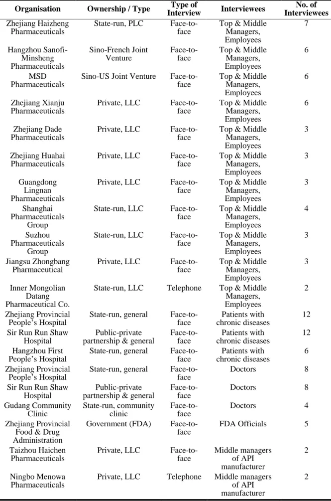 Table 3-2 Profile of In-depth Interviewees  Organisation  Ownership / Type  Type of 