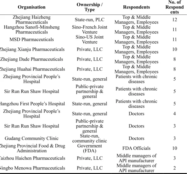 Table 3-3 Profile of Respondents for Open-ended Questionnaire  Organisation Ownership / 