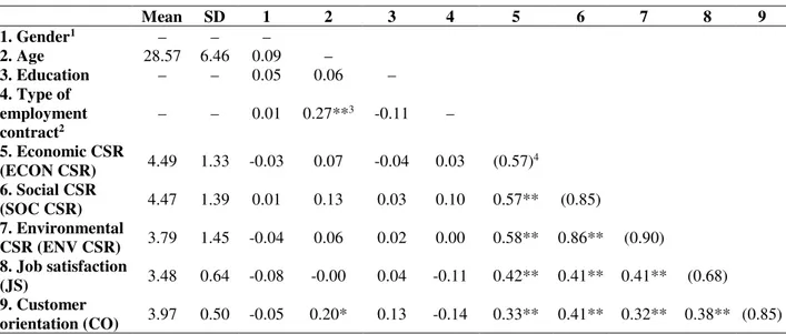 Table 1: Descriptive statistics and correlations   Mean  SD  1  2  3  4  5  6  7  8  9  1