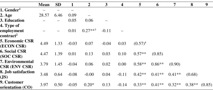 Table 1: Descriptive statistics and correlations   Mean  SD  1  2  3  4  5  6  7  8  9  1